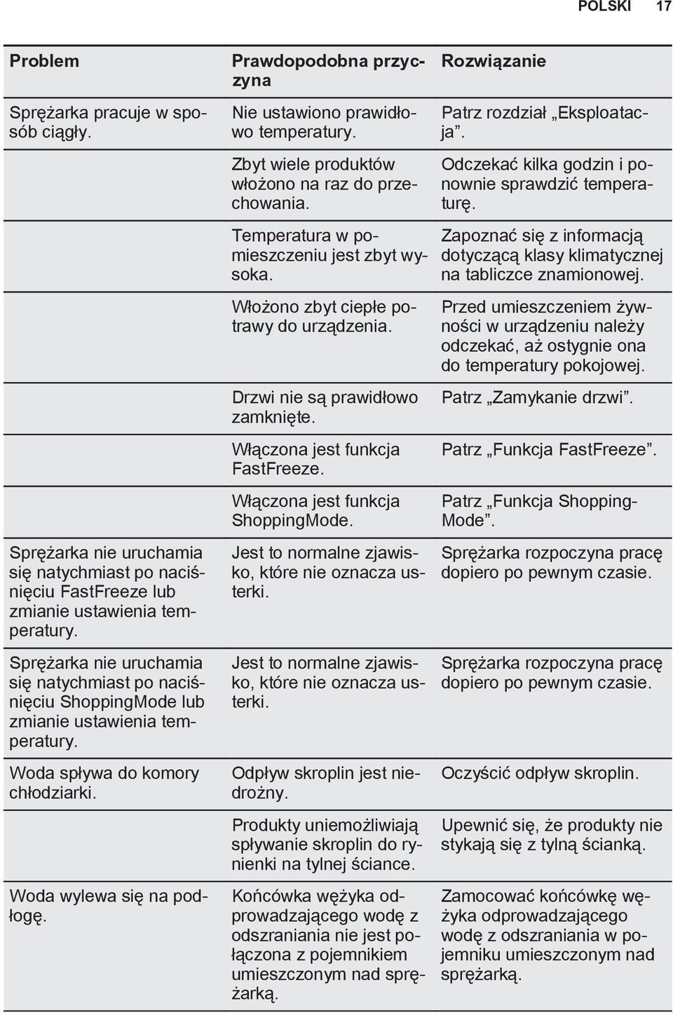 Prawdopodobna przyczyna Nie ustawiono prawidłowo temperatury. Zbyt wiele produktów włożono na raz do przechowania. Temperatura w pomieszczeniu jest zbyt wysoka.