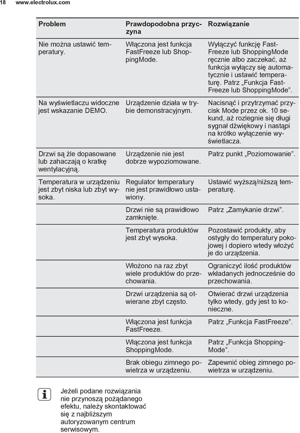 Urządzenie nie jest dobrze wypoziomowane. Regulator temperatury nie jest prawidłowo ustawiony. Drzwi nie są prawidłowo zamknięte. Temperatura produktów jest zbyt wysoka.