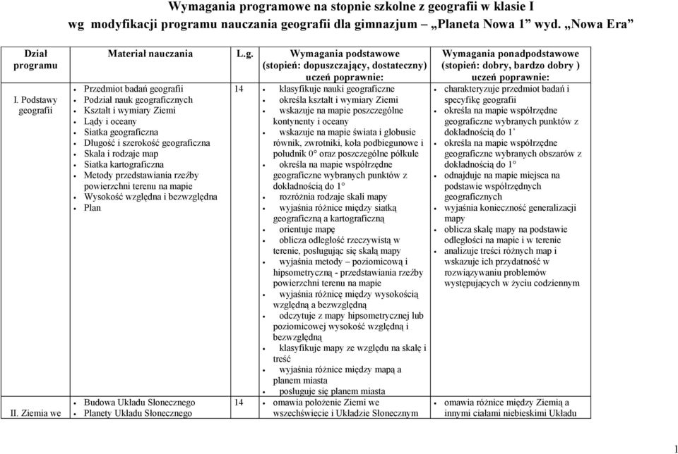 Wymagania podstawowe (stopień: dopuszczający, dostateczny) uczeń poprawnie: Przedmiot badań geografii Podział nauk geograficznych Kształt i wymiary Lądy i oceany Siatka geograficzna Długość i