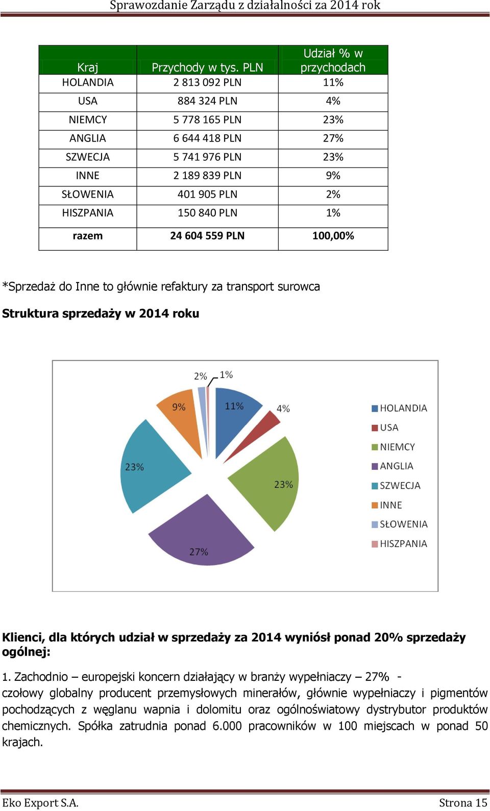 840 PLN 1% razem 24 604 559 PLN 100,00% *Sprzedaż do Inne to głównie refaktury za transport surowca Struktura sprzedaży w 2014 roku Klienci, dla których udział w sprzedaży za 2014 wyniósł ponad 20%