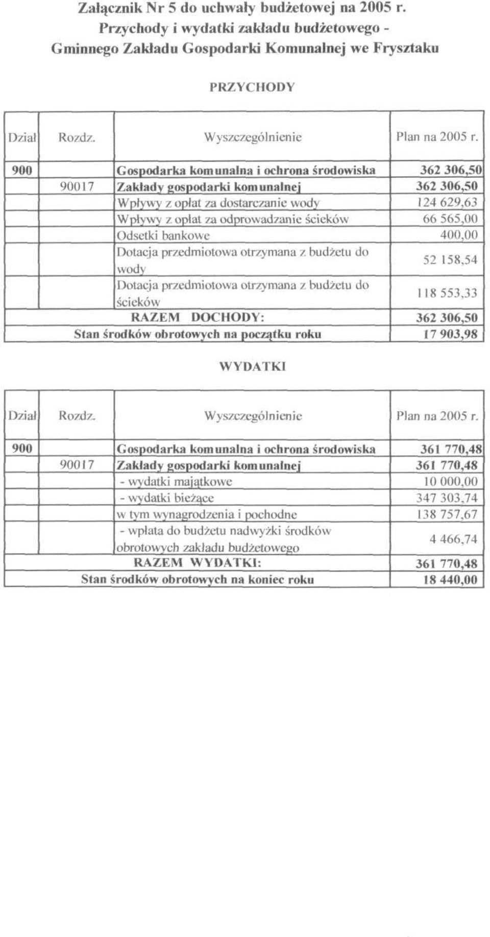 otrzymana z budżetu do wody Dotacja przedmiotowa otrzymana z budżetu do ścieków RAZEM DOCHODY: Stan środków obrotowych na początku roku WYDATKJ 362 306,50 362 306,50 124 629,63 66 565.