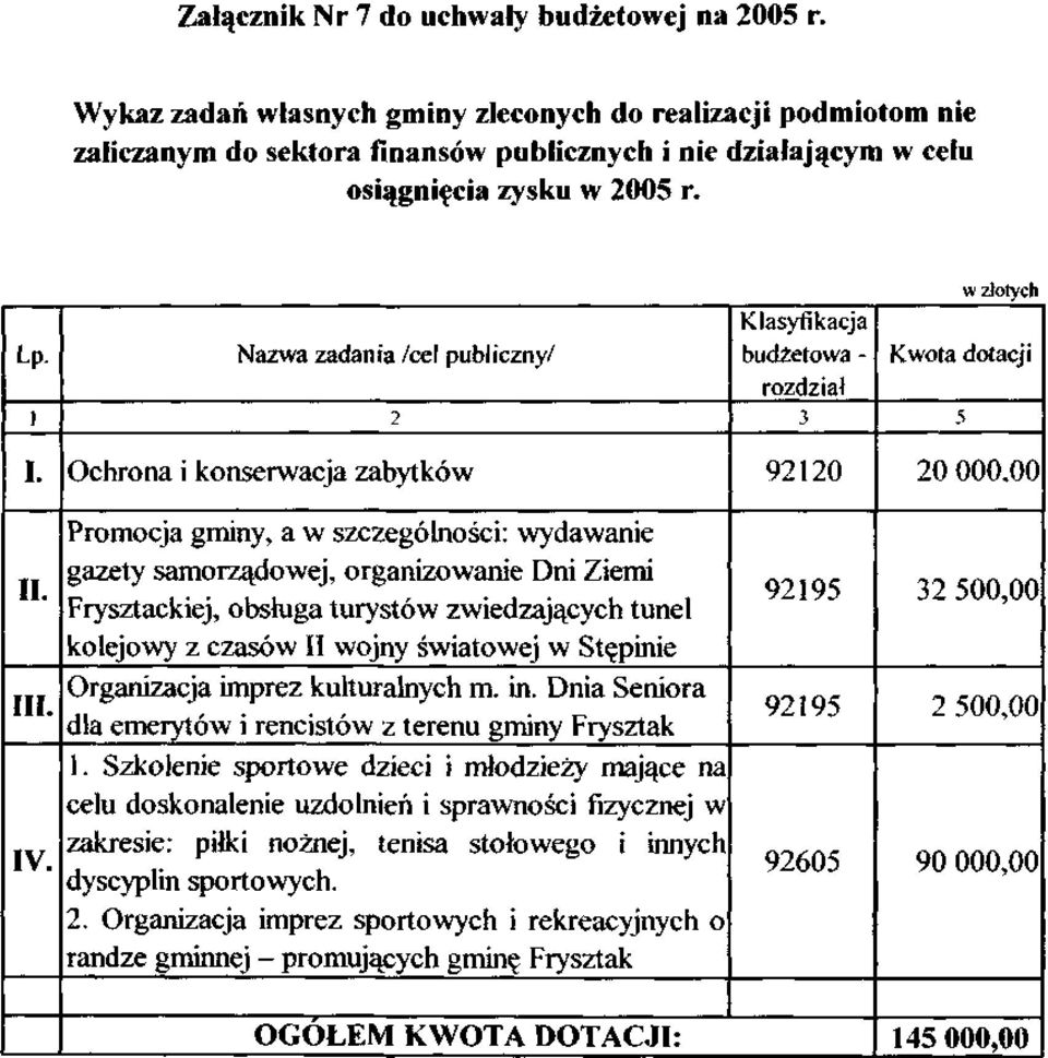 i Nazwa zadania /cel publiczny/ 2 Klasyfikacja budżetowa - rozdział 3 w otych Kwota dotacji 5 I. Ochrona i konserwacja zabytków 92120 20 000,00 II. III. IV.