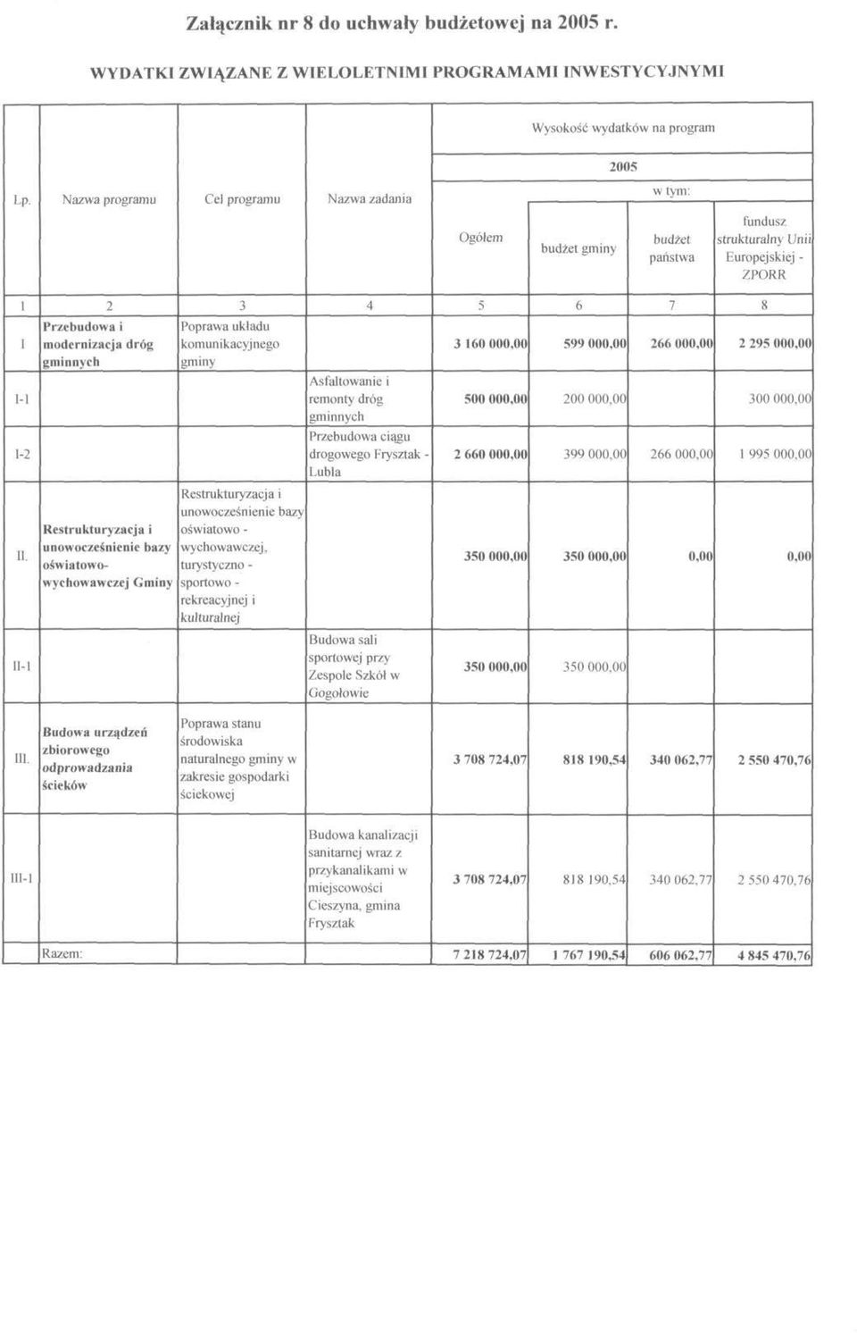 układu komunikacyjnego gminy 4 Asfaltowanie i remonty dróg gminnych Przebudowa ciągu drogowego Frysztak - Lubla 5 3 160 000,00 500 000,00 2 660 000,00 6 599 000,00 200 000,00 399 000,00 7 266 000,00