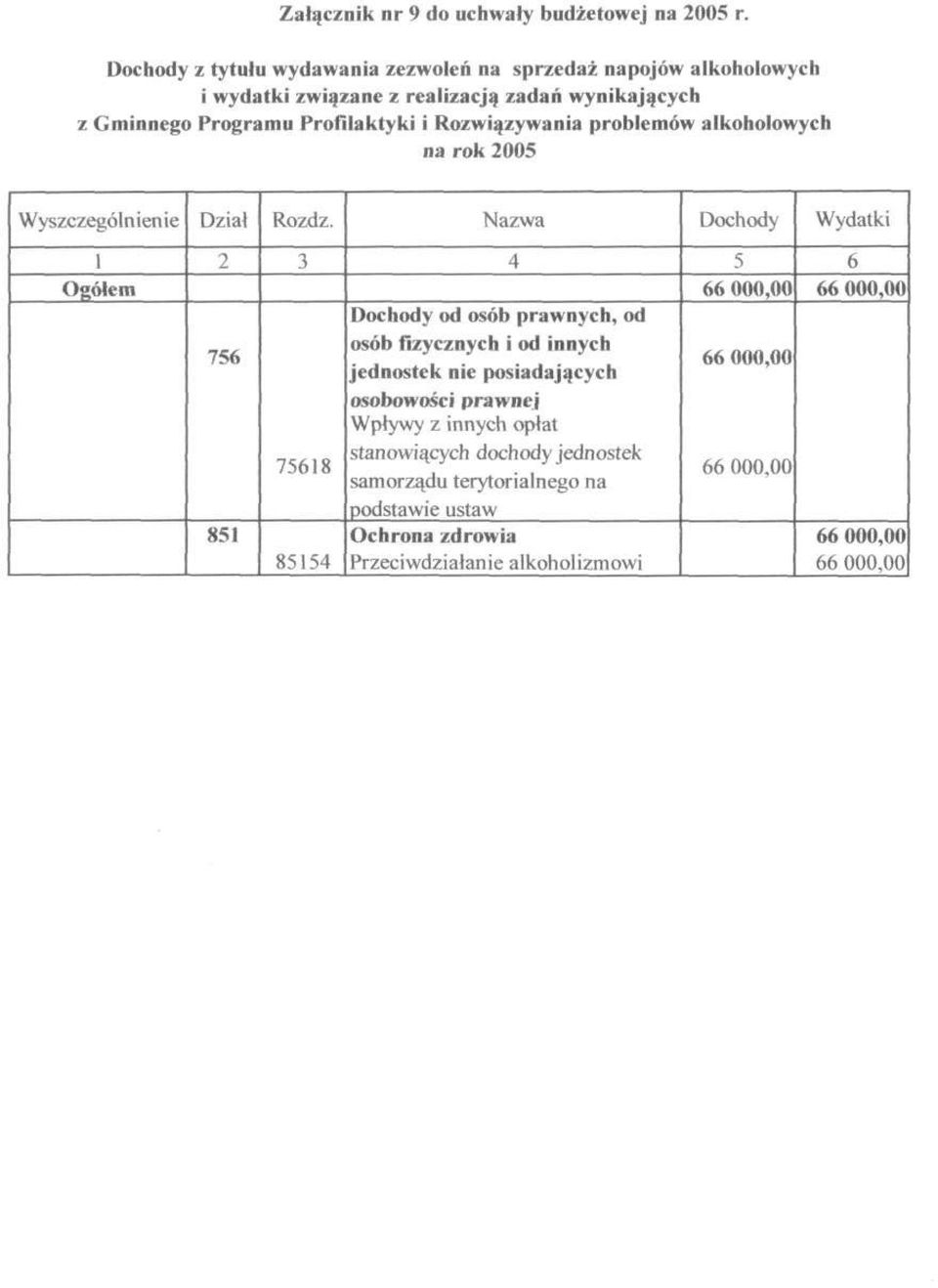 Rozwiązywania problemów alkoholowych na rok 2005 Wyszczególnienie Dział Rozdz.