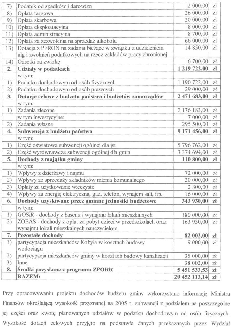 udzieleniem ulg i zwolnień podatkowych na rzecz zakładów pracy chronionej Odsetki za zwłokę Udziały w podatkach w tym: Podatku dochodowym od osób fizycznych Podatku dochodowym od osób prawnych