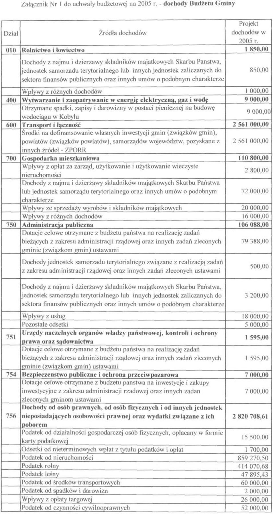 innych jednostek zaliczanych do sektora finansów publicznych oraz innych umów o podobnym charakterze Wpływy z różnych dochodów Wytwarzanie i zaopatrywanie w energie elektryczną, gaz i wodę Otrzymane