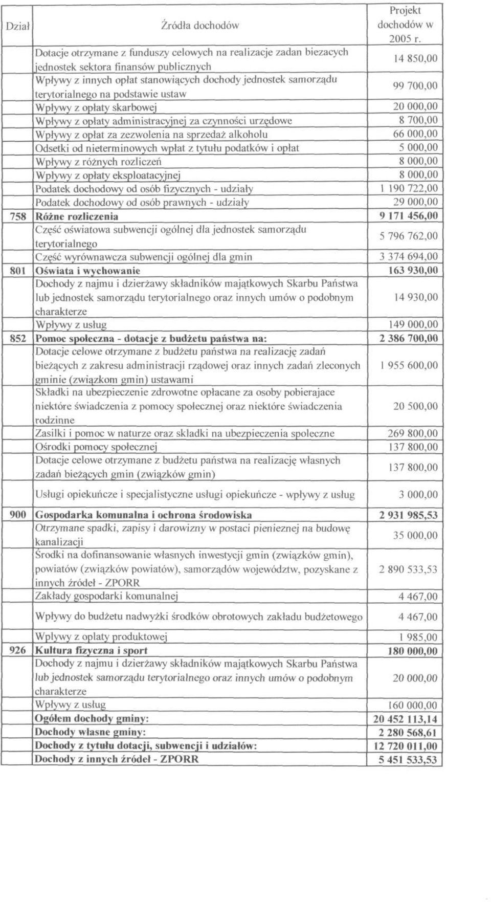 nieterminowych wpłat z tytułu podatków i opłat Wpływy z różnych rozliczeń Wpływy z opłaty eksploatacyjnej Podatek dochodowy od osób fizycznych - udziały Podatek dochodowy od osób prawnych - udziały