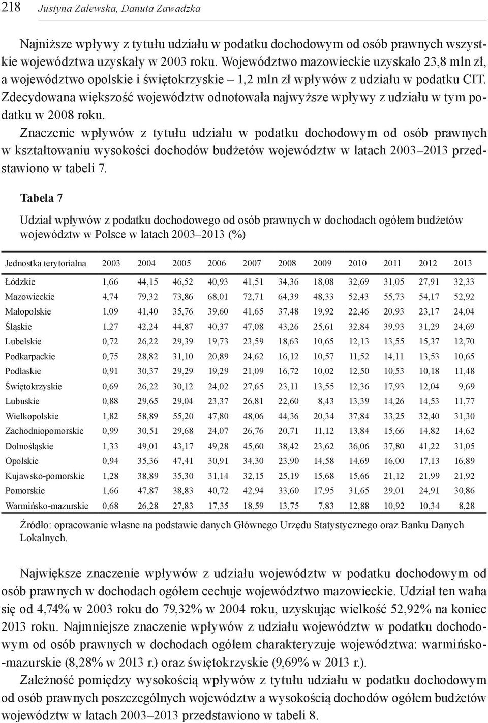 Zdecydowana większość województw odnotowała najwyższe wpływy z udziału w tym podatku w 2008 roku.