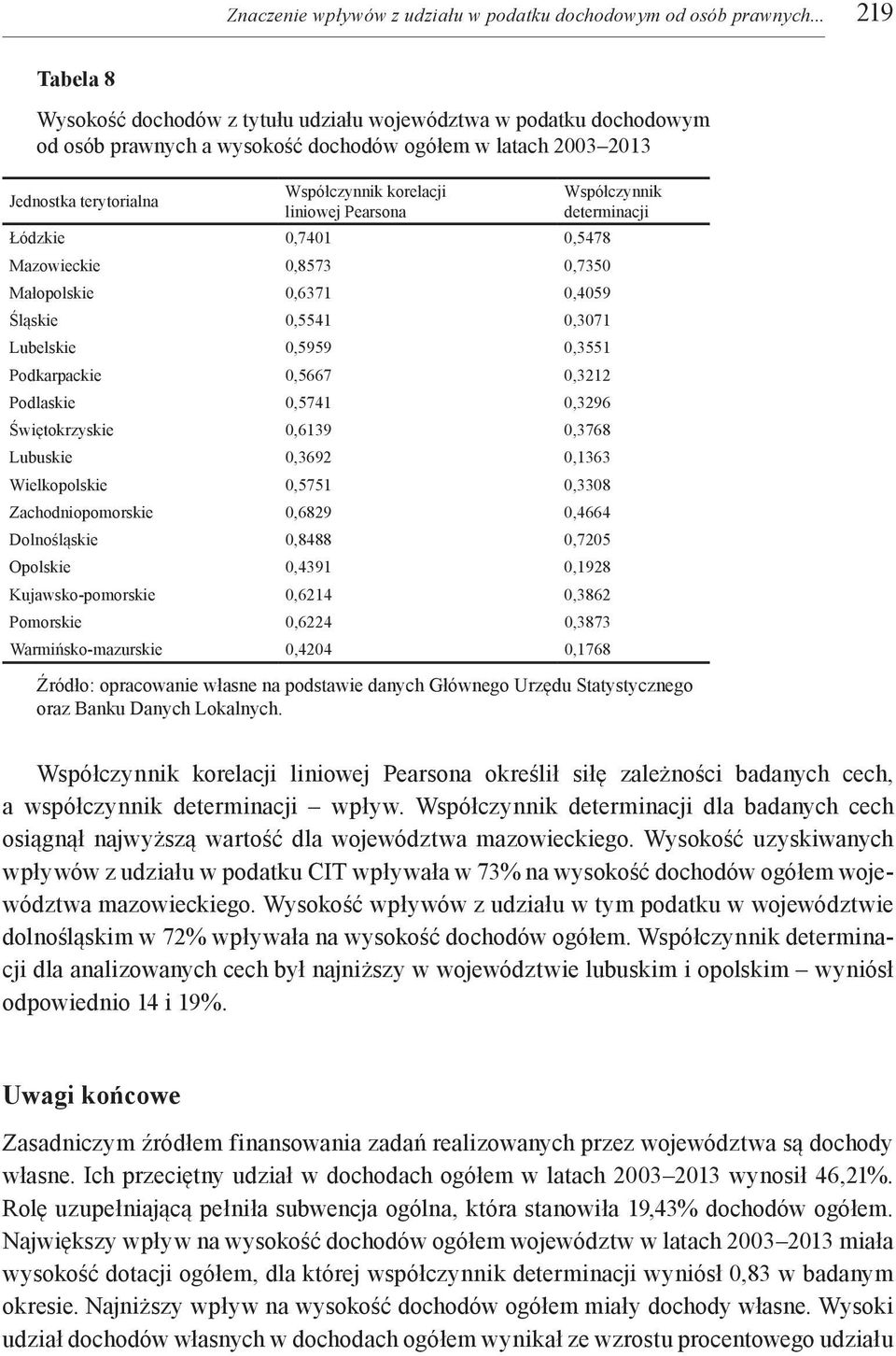 liniowej Pearsona Współczynnik determinacji Łódzkie 0,7401 0,5478 Mazowieckie 0,8573 0,7350 Małopolskie 0,6371 0,4059 Śląskie 0,5541 0,3071 Lubelskie 0,5959 0,3551 Podkarpackie 0,5667 0,3212