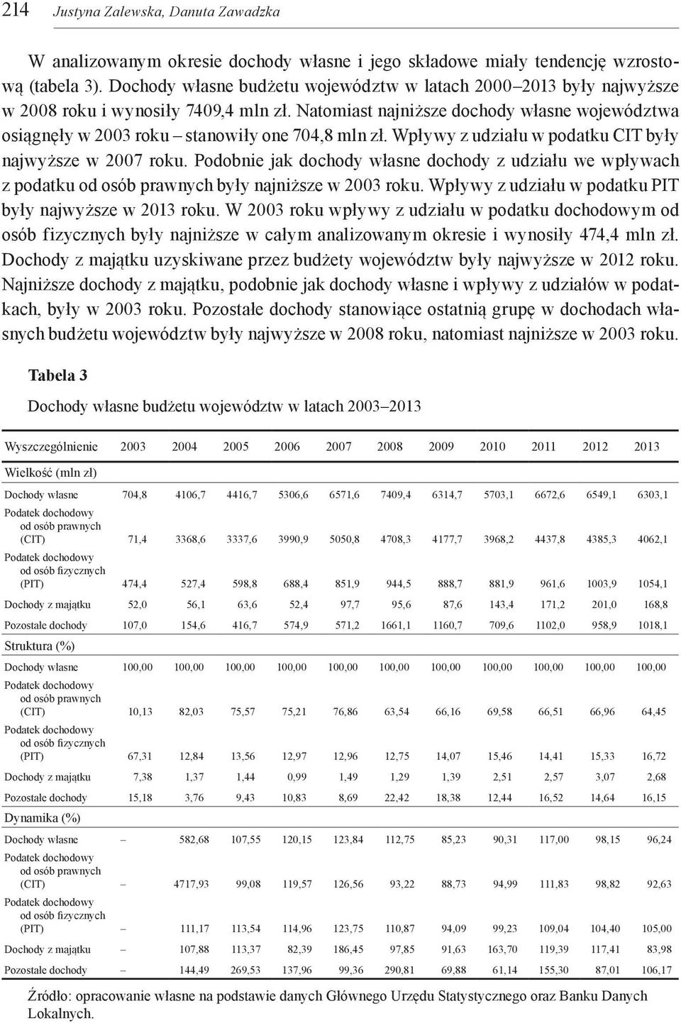 Natomiast najniższe dochody własne województwa osiągnęły w 2003 roku stanowiły one 704,8 mln zł. Wpływy z udziału w podatku CIT były najwyższe w 2007 roku.