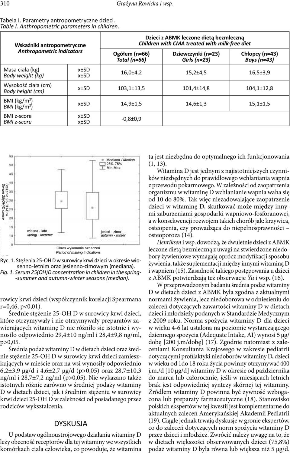 (n=66) Dzieci z ABMK leczone dietą bezmleczną Children with CMA treated with milk-free diet Dziewczynki (n=23) Girls (n=23) Chłopcy (n=43) Boys (n=43) 16,0±4,2 15,2±4,5 16,5±3,9 103,1±13,5 101,4±14,8