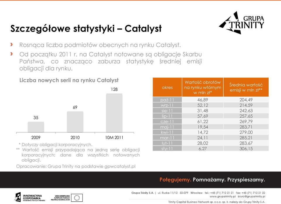 Liczba nowych serii na rynku Catalyst 35 69 128 2009 2010 10M 2011 * Dotyczy obligacji korporacyjnych.