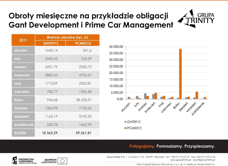 2363,81 czerwiec 782,77 1556,48 lipiec 946,68 38 333,57 40 000,00 35 000,00 30 000,00 25 000,00 20 000,00 15 000,00 10