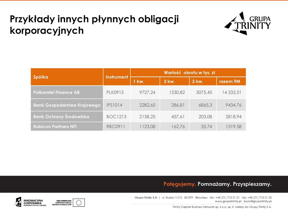 razem 9M Polkomtel Finance AB PLK0915 9727,24 1530,82 3075,45 14 333,51 Bank Gospodarstwa