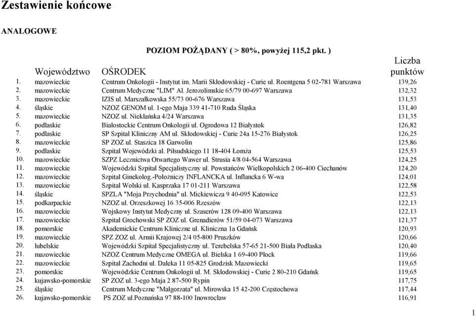 śląskie NZOZ GENOM ul. 1-ego Maja 339 41-710 Ruda Śląska 131,40 5. mazowieckie NZOZ ul. Niekłańska 4/24 Warszawa 131,35 6. podlaskie Białostockie Centrum Onkologii ul. Ogrodowa 12 Białystok 126,82 7.