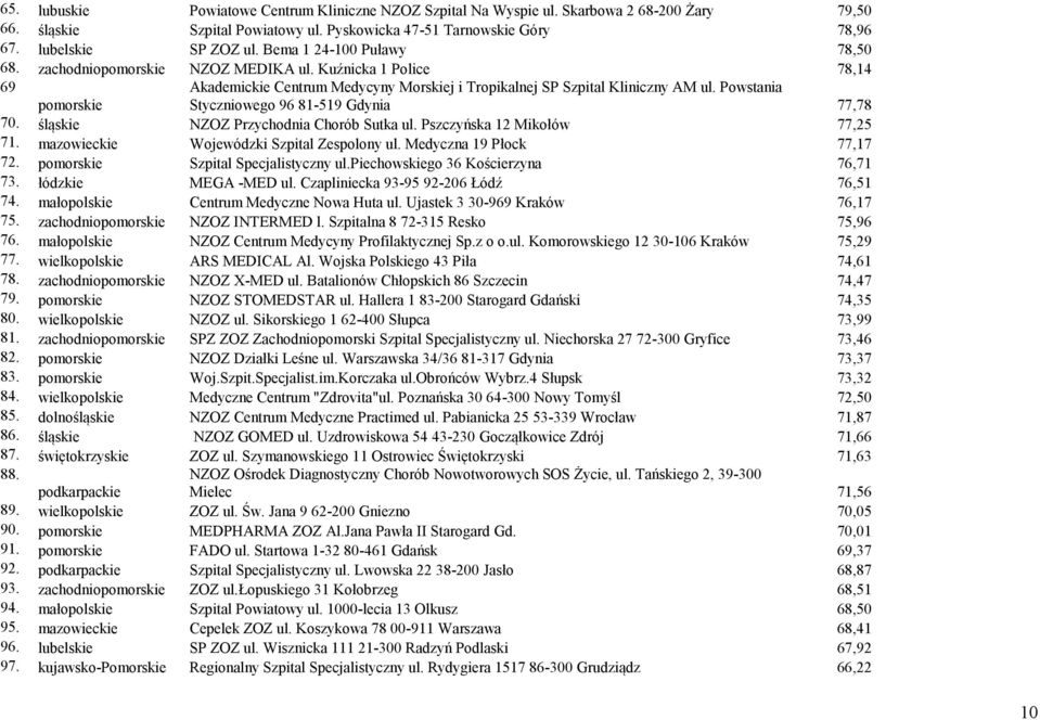 Powstania Styczniowego 96 81-519 Gdynia 77,78 pomorskie 70. śląskie NZOZ Przychodnia Chorób Sutka ul. Pszczyńska 12 Mikołów 77,25 71. mazowieckie Wojewódzki Szpital Zespolony ul.