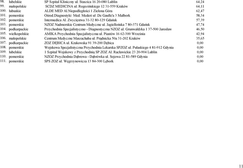 pomorskie NZOZ Nadmorskie Centrum Medyczne ul. Jagiellońska 7 80-371 Gdańsk 47,74 104. podkarpackie Przychodnia Specjalistyczno - Diagnostyczna NZOZ ul. Grunwaldzka 1 37-500 Jarosław 46,50 105.