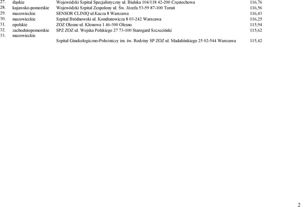 Kondratowicza 8 03-242 Warszawa 116,25 31. opolskie ZOZ Olesno ul. Klonowa 1 46-300 Olesno 115,94 32. zachodniopomorskie SPZ ZOZ ul.