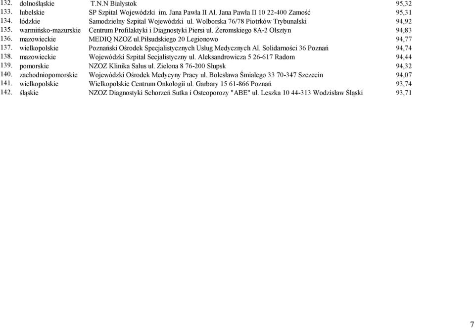 piłsudskiego 20 Legionowo 94,77 137. wielkopolskie Poznański Ośrodek Specjalistycznych Usług Medycznych Al. Solidarności 36 Poznań 94,74 138. mazowieckie Wojewódzki Szpital Secjalistyczny ul.