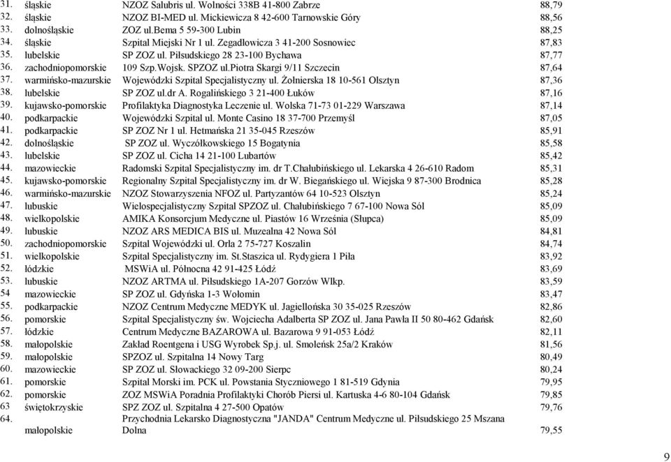 piotra Skargi 9/11 Szczecin 87,64 37. warmińsko-mazurskie Wojewódzki Szpital Specjalistyczny ul. Żołnierska 18 10-561 Olsztyn 87,36 38. lubelskie SP ZOZ ul.dr A. Rogalińskiego 3 21-400 Łuków 87,16 39.