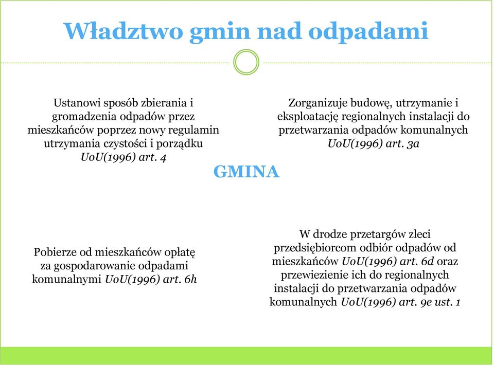 4 GMINA Zorganizuje budowę, utrzymanie i eksploatację regionalnych instalacji do przetwarzania odpadów komunalnych UoU(1996) art.