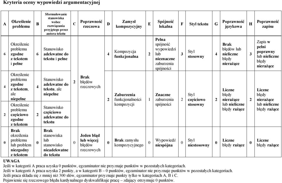 Stanowisko adekwatne do tekstu, ale niepełne Stanowisko częściowo adekwatne do tekstu Brak stanowiska lub stanowisko nieadekwatne do tekstu C 2 0 Poprawność rzeczowa Brak błędów rzeczowych Jeden błąd