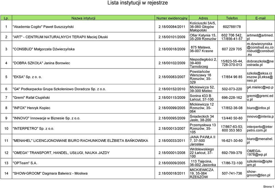 3 "CONSBUD" Małgorzata Dźwierzyńska 2.18/00018/2009 4 "DOBRA SZKOŁA" Janina Borowiec 2.18/00102/2009 5 "EKSA" Sp. z o. o. 2.18/00083/2007 6 "G4" Podkarpacka Grupa Szkoeniowo Doradcza Sp. z o.o. 2.18/00152/2010 7 "Gremi" Rafał Ciupiński 2.