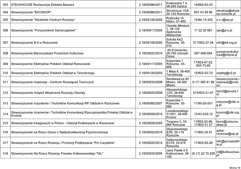 18/00023/2010 309 Stowarzyszenie Eektryków Poskich Oddział Rzeszowski 2.18/00117/2005 310 Stowarzyszenie Eektryków Poskich Oddział w u 2.