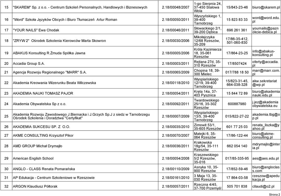 A. 2.18/00065/2009 22 Akademia Kreowania Wizerunku Beata Wiczewska 2.18/00118/2010 23 AKADEMIA NAUKI TOMASZ PAJOR 2.18/00054/2011 24 Akademia Obywateska Sp z o.o. 2.18/00092/2011 25 Akademia Rozwoju Zawodowego J.