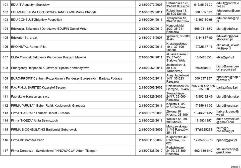 18/00067/2011 107 ELKA Ośrodek Szkoenia Kierowców Ryszard Małecki 2.18/00064/2011 108 Emergency Response K.Głowacki Spółka Komandytowa 2.