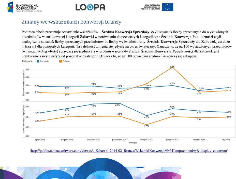 Średnia Konwersja Sprzedaży dla Zabawek jest dużo niższa niż dla pozostałych kategorii. Ta zależność zmienia się jedynie na okres świąteczny.