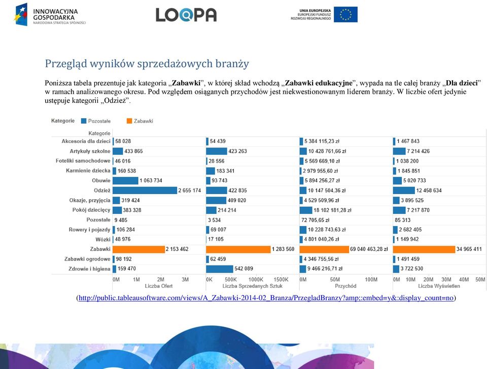 Pod względem osiąganych przychodów jest niekwestionowanym liderem branży.