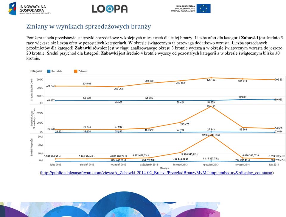 Liczba sprzedanych przedmiotów dla kategorii Zabawki również jest w ciągu analizowanego okresu 3 krotnie wyższa a w okresie świątecznym wzrasta do jeszcze 20 krotnie.