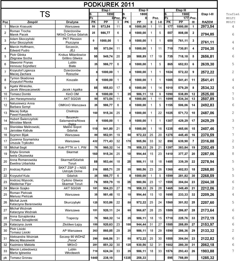 1000,00 1 5 557 0,0 74,5 6 Adam Skoczyński PKT Plession Artur Skoczyński Pszczyna 0 1000,00 1 0 1000,00 1 1 650 761,11 761,11 4 4 Marcin Hoffmann, Szczecin, Edward Fudro JEJ 50 7,54 11 0 1000,00 1 11