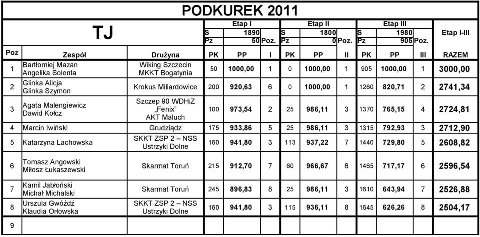Miliardowice 00 0,6 6 0 1000,00 1 60 0,71 741,4 Szczep 0 WDHiZ Agata Malengiewicz Fenix Dawid Kołcz AKT Maluch 100 7,54 5 6,11 170 765,15 4 74,1 4 Marcin Iwiński Grudziądz 175,6 5 5 6,11 115 7, 7,0 5