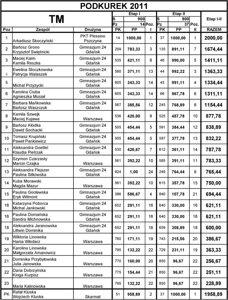 46 0,00 5 1411,11 Kamila Reszka 4 5 Michal Przyżycki 50 71,11 1 44, 16, 605 4, 14 45 1,11 4 14,44 6 Karolina Ciuba Gimnazjum 4 605 4, 14 66 67,7 6 111,11 Agnieszka Musiał 7 Barbara Mańkowska