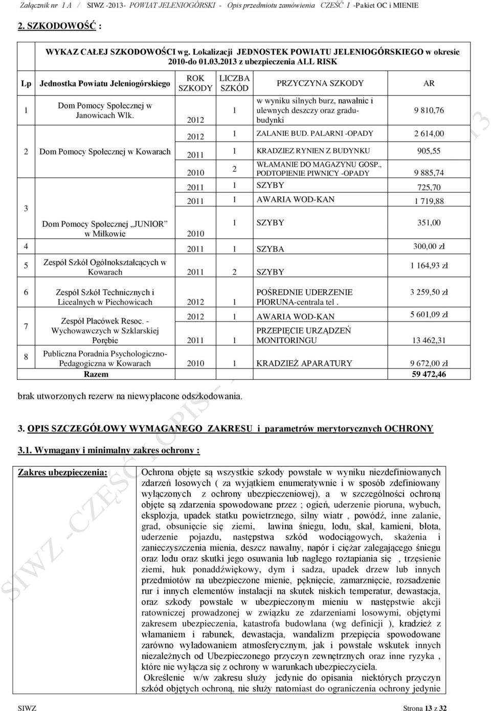 2 Dom Pomocy Społecznej w Kowarach 3 Dom Pomocy Społecznej JUNIOR w Miłkowie ROK SZKODY 2012 LICZBA SZKÓD 1 PRZYCZYNA SZKODY w wyniku silnych burz, nawałnic i ulewnych deszczy oraz gradubudynki AR 9