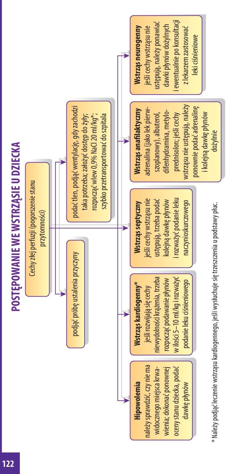 dawkę płynów Wstrząs kardiogenny* jeśli rozwijają się cechy niewydolności krążenia, trzeba rozpocząć podawanie płynów w ilości 5 10 ml/kg i rozważyć podanie leku ciśnieniowego Wstrząs septyczny jeśli