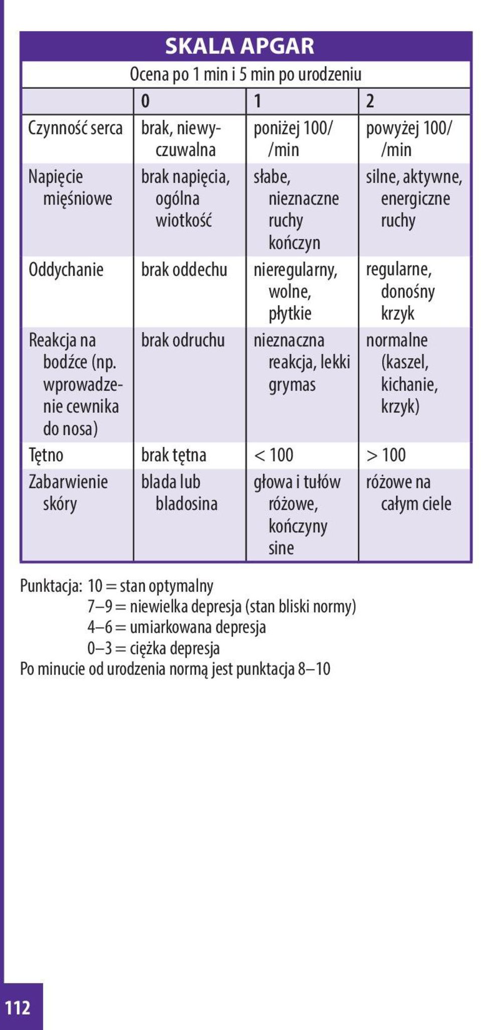 wprowadzenie cewnika do nosa) brak odruchu nieznaczna reakcja, lekki grymas silne, aktywne, energiczne ruchy regularne, donośny krzyk normalne (kaszel, kichanie, krzyk) Tętno brak tętna <