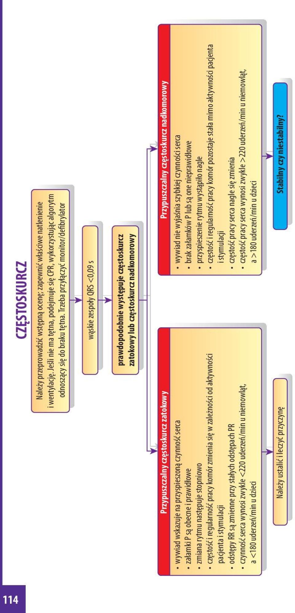 częstoskurcz nadkomorowy wywiad wskazuje na przyspieszoną czynność serca wywiad nie wyjaśnia szybkiej czynności serca załamki P są obecne i prawidłowe brak załamków P lub są one nieprawidłowe zmiana