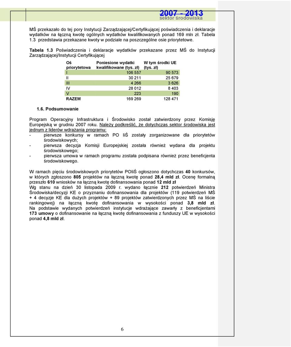 6. Podsumowanie Oś priorytetowa Poniesione wydatki kwalifikowane (tys. zł) W tym środki UE (tys.