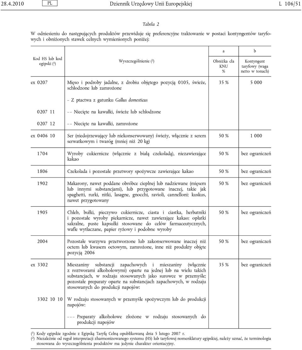 pozycją 0105, świeże, schłodzone lub zamrożone Z ptactwa z gatunku Gallus domesticus 35 % 5 000 0207 11 Niecięte na kawałki, świeże lub schłodzone 0207 12 Niecięte na kawałki, zamrożone ex 0406 10