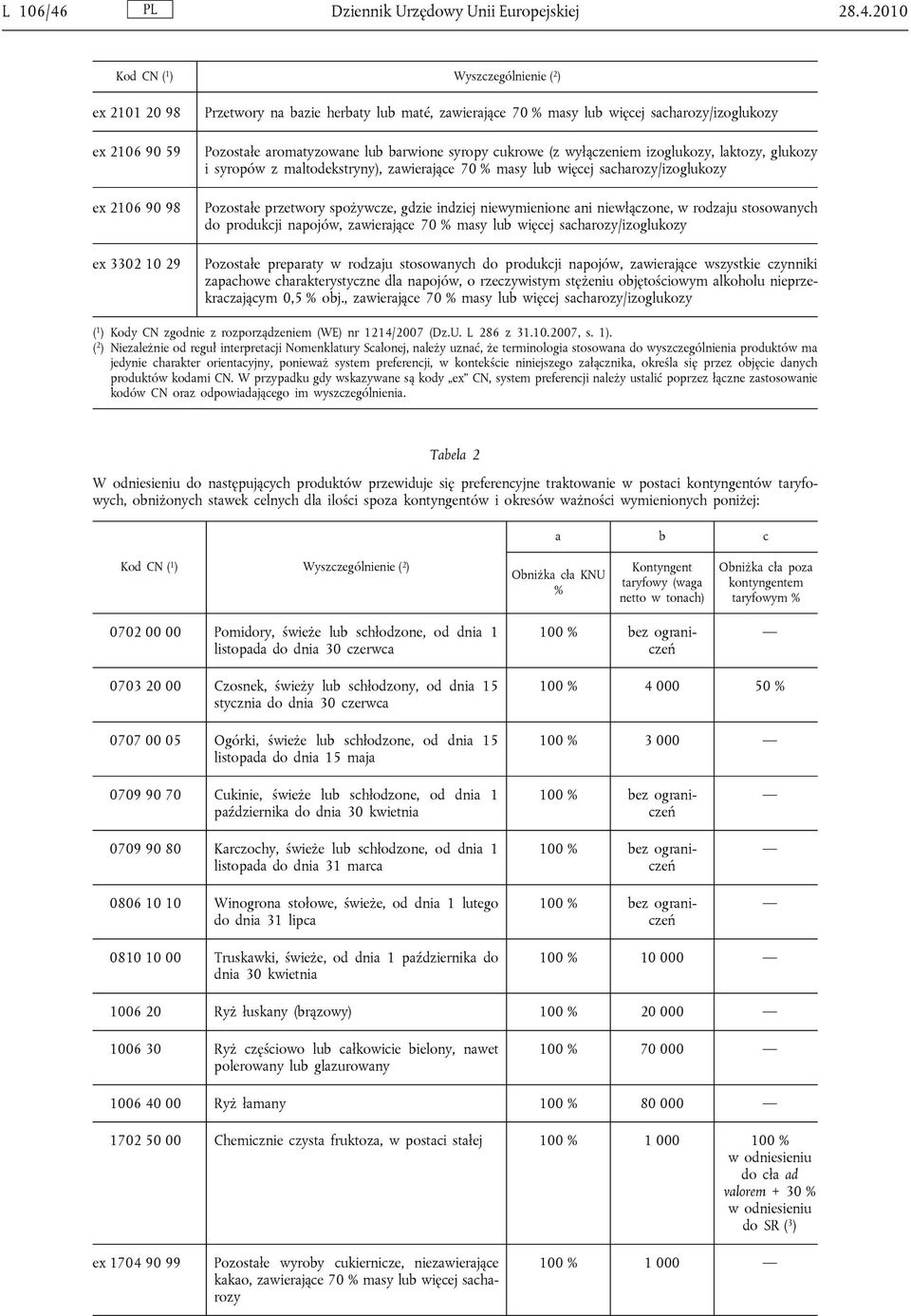 2010 Kod CN ( 1 ) Wyszczególnienie ( 2 ) ex 2101 20 98 ex 2106 90 59 ex 2106 90 98 ex 3302 10 29 Przetwory na bazie herbaty lub maté, zawierające 70 % masy lub więcej sacharozy/izoglukozy Pozostałe