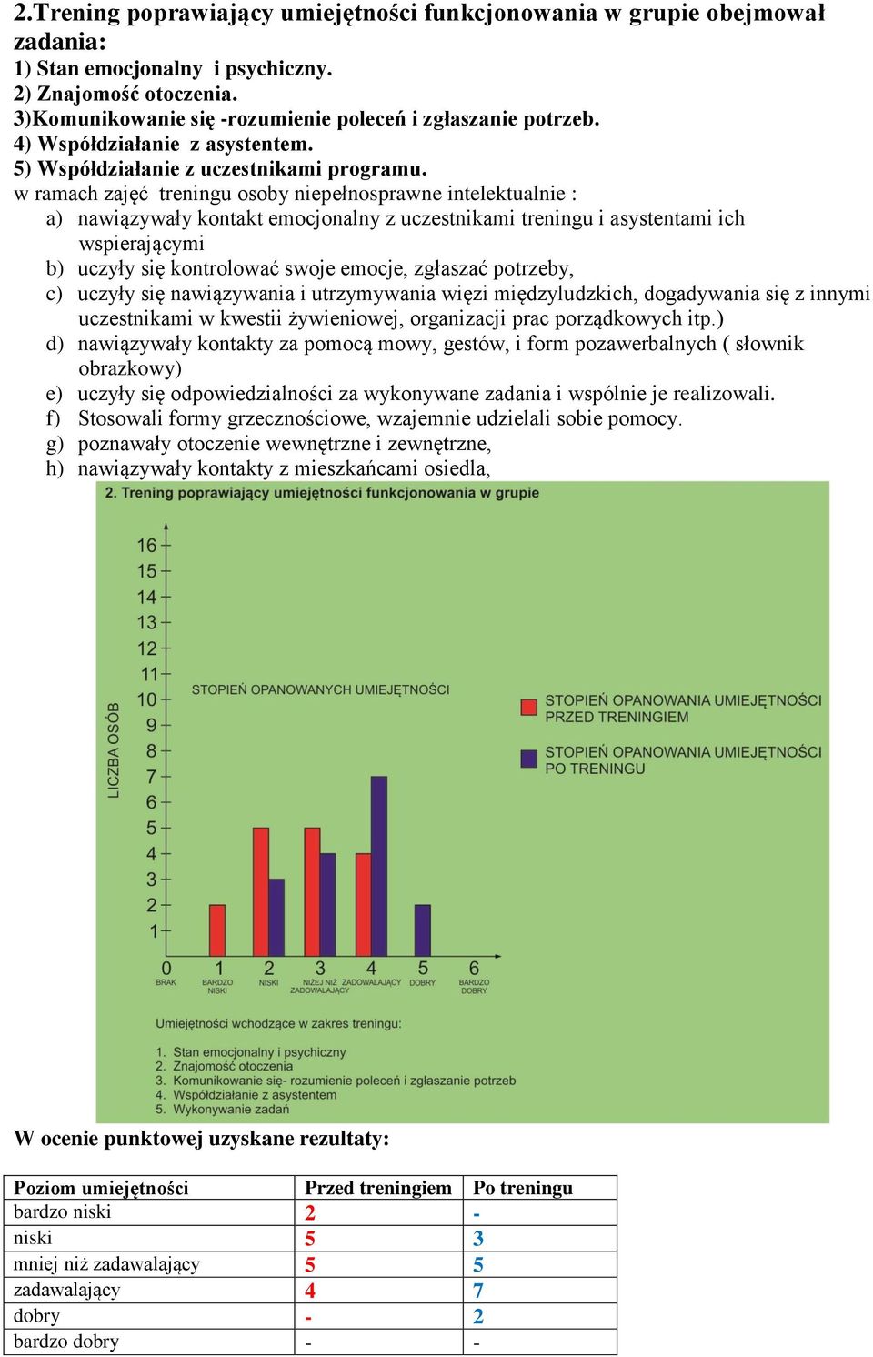 w ramach zajęć treningu osoby niepełnosprawne intelektualnie : a) nawiązywały kontakt emocjonalny z uczestnikami treningu i asystentami ich wspierającymi b) uczyły się kontrolować swoje emocje,