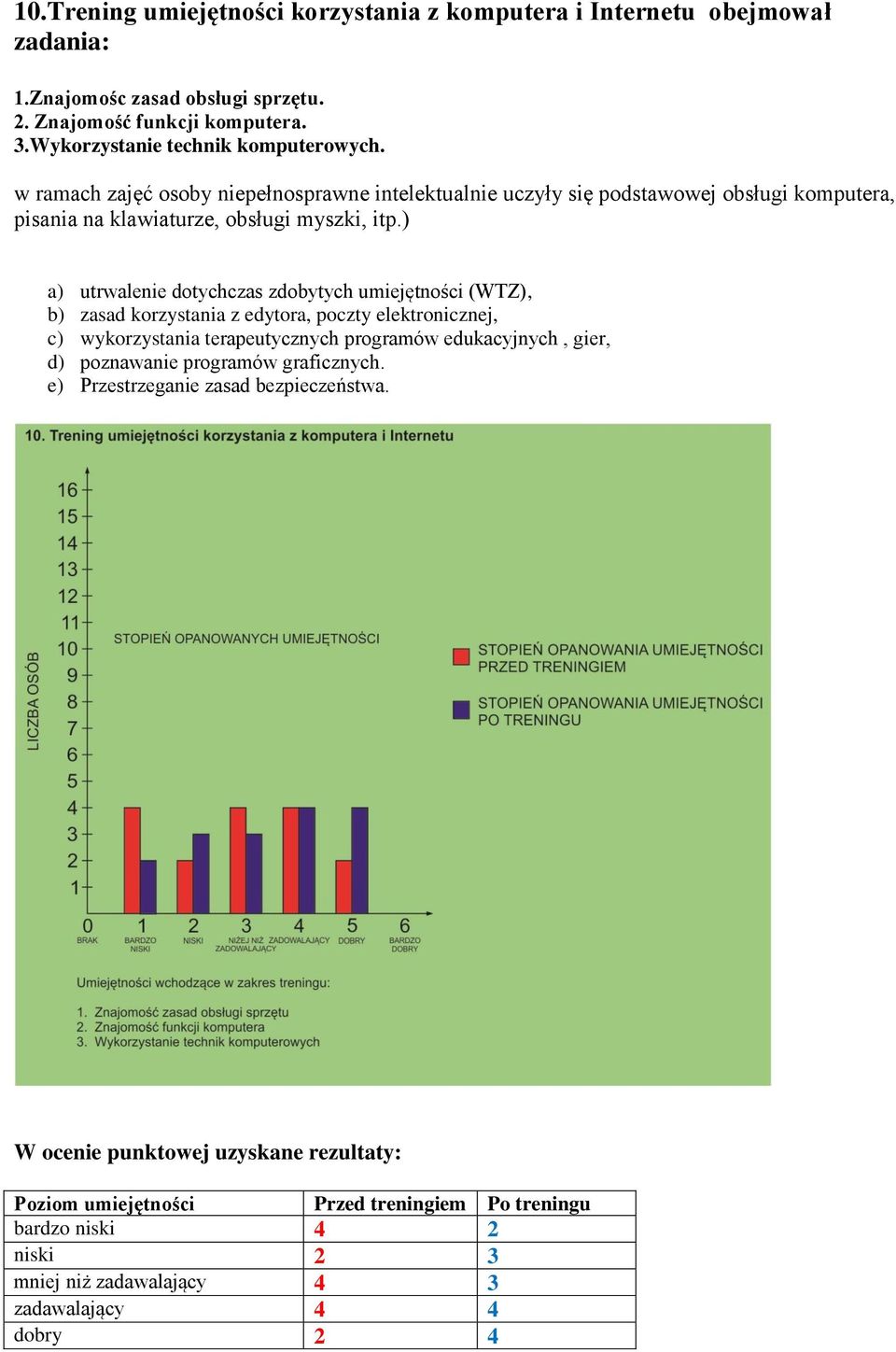 ) a) utrwalenie dotychczas zdobytych umiejętności (WTZ), b) zasad korzystania z edytora, poczty elektronicznej, c) wykorzystania terapeutycznych programów edukacyjnych, gier, d)