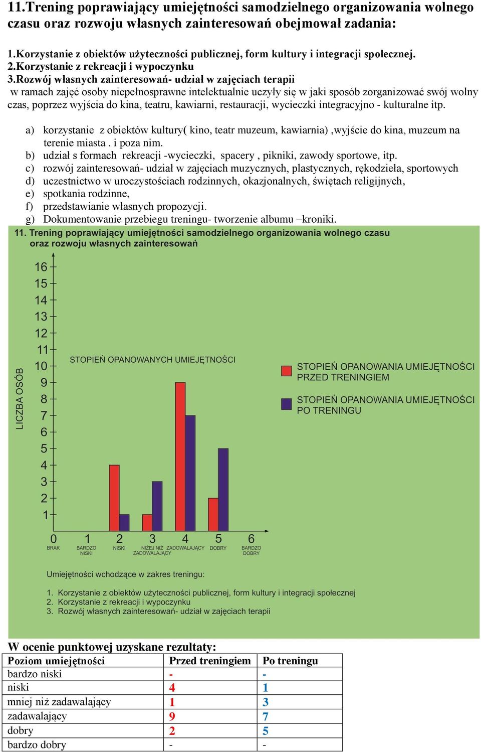 Rozwój własnych zainteresowań- udział w zajęciach terapii w ramach zajęć osoby niepełnosprawne intelektualnie uczyły się w jaki sposób zorganizować swój wolny czas, poprzez wyjścia do kina, teatru,