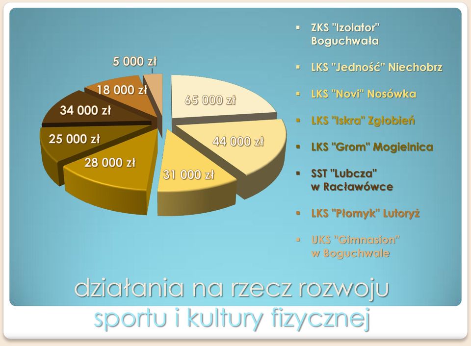 "Lubcza" w Racławówce LKS "Płomyk" Lutoryż UKS "Gimnasion" w