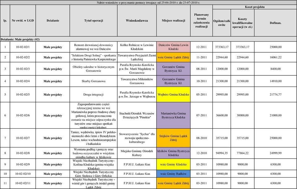 Działanie: Małe projekty (02) 1 10-02-02/1 Małe projekty Remont drewnianej dzwonnicy alarmowej we wsi Dańczów Kółko Rolnicze w Lewinie m Dańczów Gmina Lewin 12-2011 373363,17 373363,17 25000,00 2