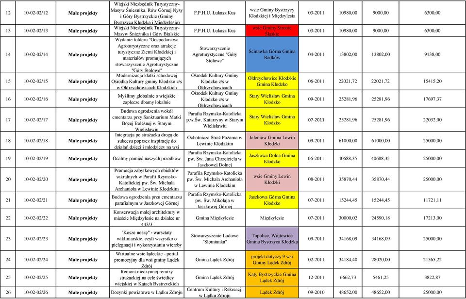 turystyczne Ziemi ej i materiałów promujących stowarzyszenie Agroturystyczne "Góry Stołowe" Modernizacja klatki schodowej Ośrodka Kultury gminy z/s w Ołdrzychowicach ch Myślimy globalnie o wiejskie