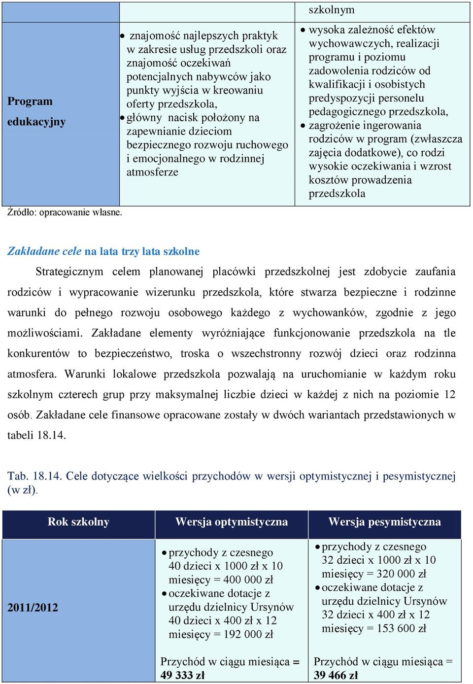 dzieciom bezpiecznego rozwoju ruchowego i emocjonalnego w rodzinnej atmosferze szkolnym wysoka zależność efektów wychowawczych, realizacji programu i poziomu zadowolenia rodziców od kwalifikacji i